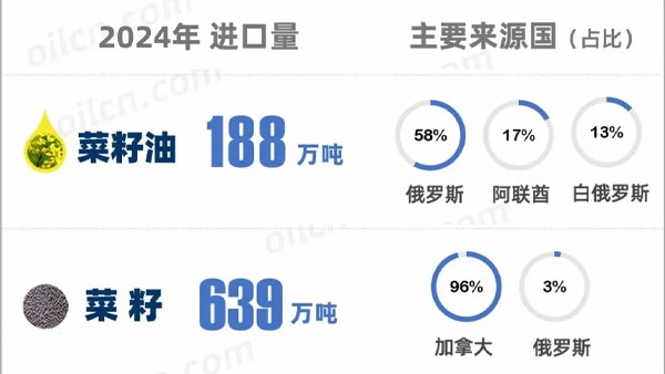 我國(guó)將對(duì)加拿大菜油加征關(guān)稅 我國(guó)將對(duì)加拿大菜油加征關(guān)稅